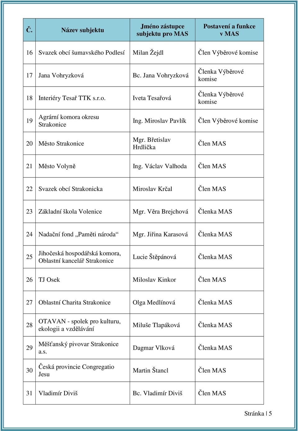 Miroslav Pavlík Člen Výběrové komise 20 Město Strakonice Mgr. Břetislav Hrdlička Člen MAS 21 Město Volyně Ing.