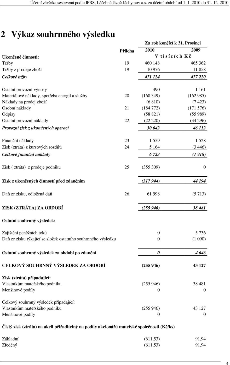 náklady, spoteba energií a služby 20 (168 349) (162 985) Náklady na prodej zboží (6 810) (7 423) Osobní náklady 21 (184 772) (171 576) Odpisy (58 821) (55 989) Ostatní provozní náklady 22 (22 220)