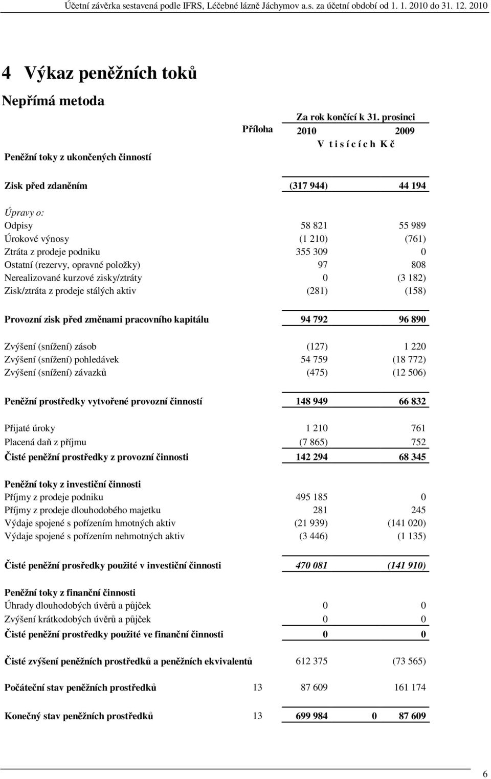 97 808 Nerealizované kurzové zisky/ztráty 0 (3 182) Zisk/ztráta z prodeje stálých aktiv (281) (158) Provozní zisk ped zmnami pracovního kapitálu 94 792 96 890 Zvýšení (snížení) zásob (127) 1 220