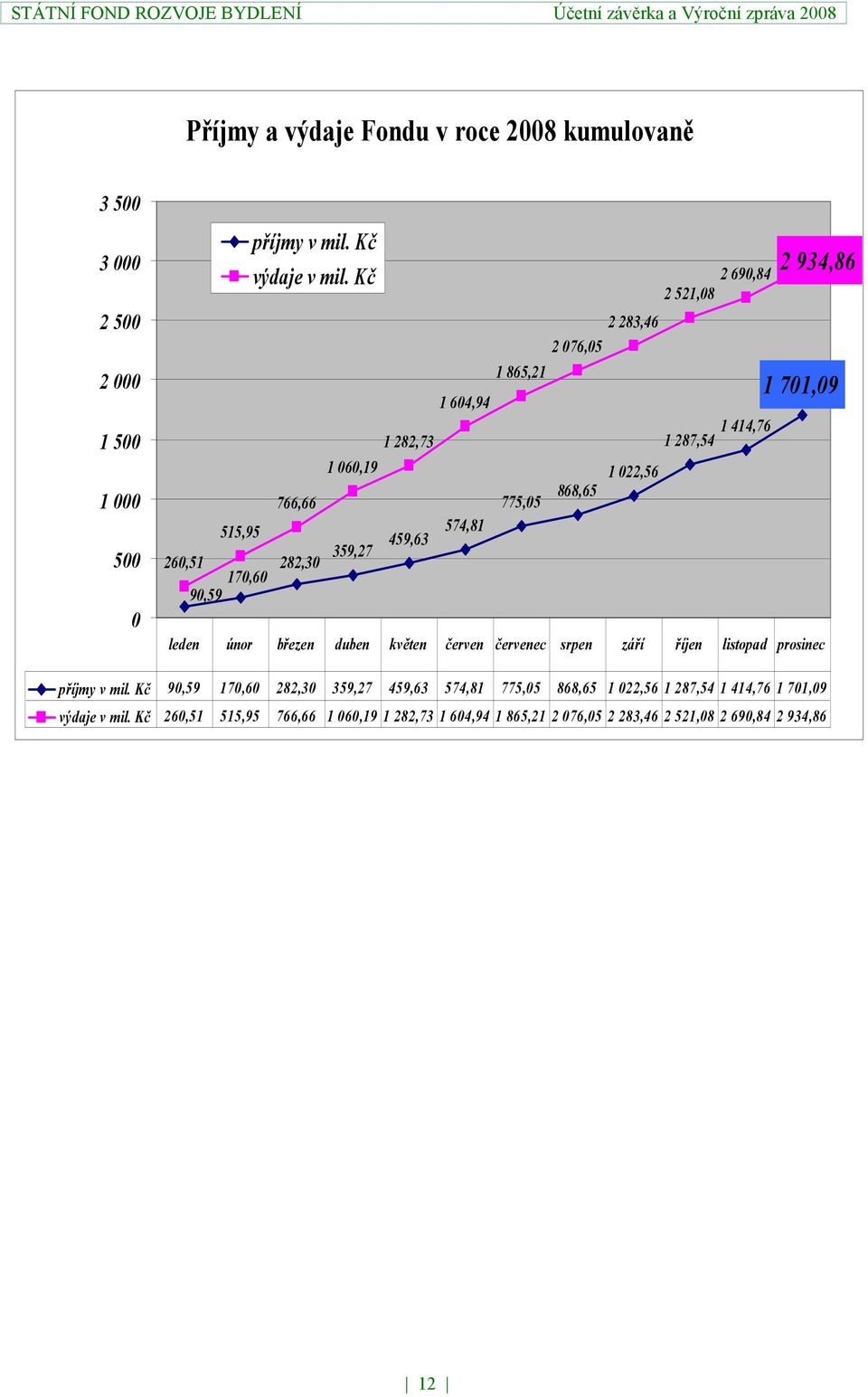 934,86 1 701,09 leden únor březen duben květen červen červenec srpen září říjen listopad prosinec příjmy v mil.