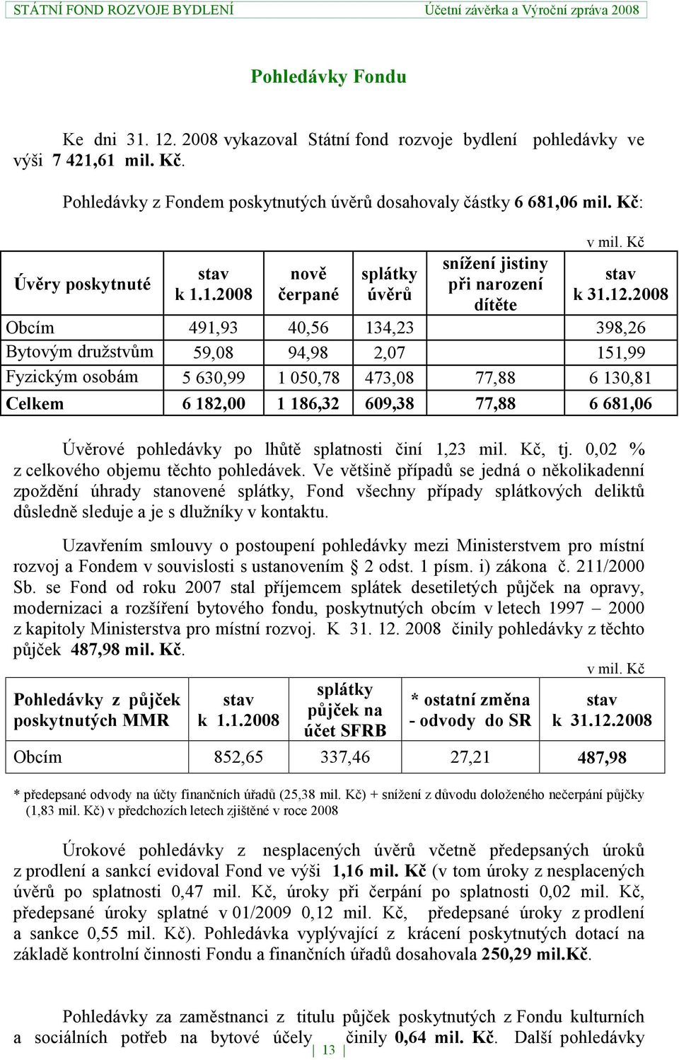 2008 Obcím 491,93 40,56 134,23 398,26 Bytovým družstvům 59,08 94,98 2,07 151,99 Fyzickým osobám 5 630,99 1 050,78 473,08 77,88 6 130,81 Celkem 6 182,00 1 186,32 609,38 77,88 6 681,06 Úvěrové