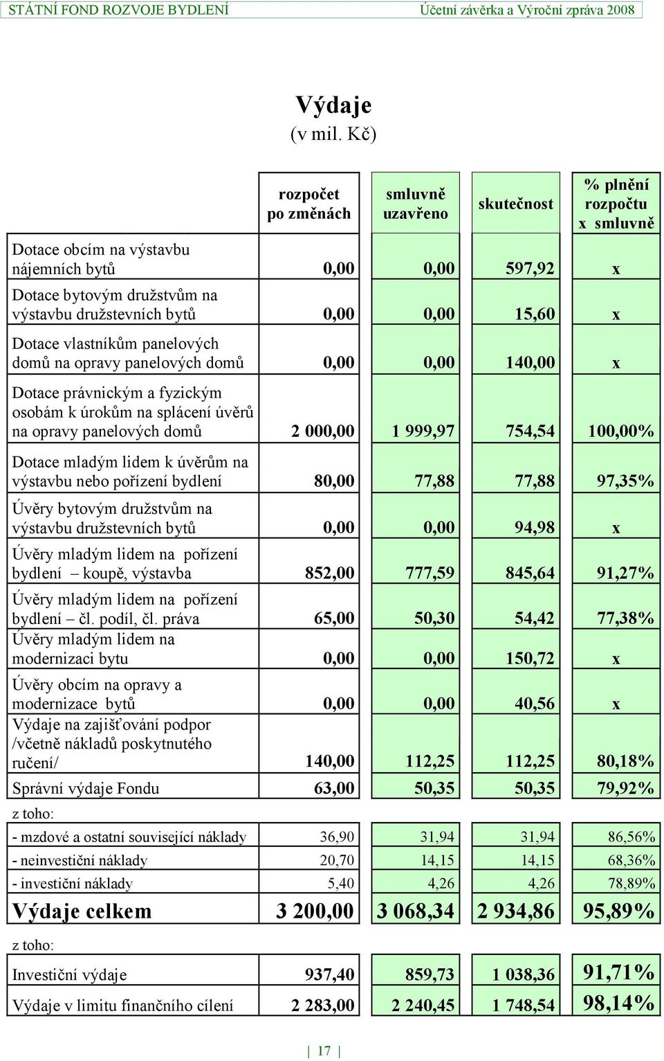 0,00 15,60 x Dotace vlastníkům panelových domů na opravy panelových domů 0,00 0,00 140,00 x Dotace právnickým a fyzickým osobám k úrokům na splácení úvěrů na opravy panelových domů 2 000,00 1 999,97