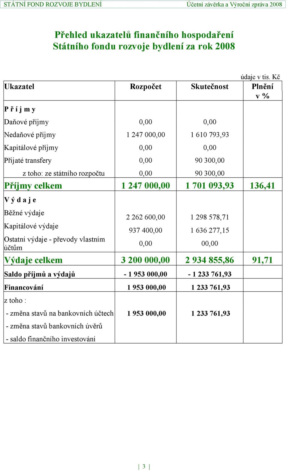 státního rozpočtu 0,00 90 300,00 Příjmy celkem 1 247 000,00 1 701 093,93 136,41 V ý d a j e Běžné výdaje Kapitálové výdaje Ostatní výdaje - převody vlastním účtům 2 262 600,00 1 298 578,71 937