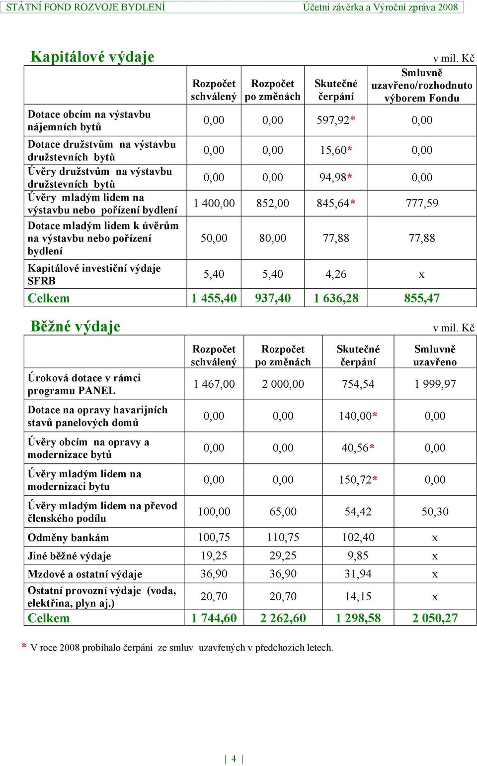 Kč Smluvně uzavřeno/rozhodnuto výborem Fondu 0,00 0,00 597,92* 0,00 0,00 0,00 15,60* 0,00 0,00 0,00 94,98* 0,00 1 400,00 852,00 845,64* 777,59 50,00 80,00 77,88 77,88 Kapitálové investiční výdaje