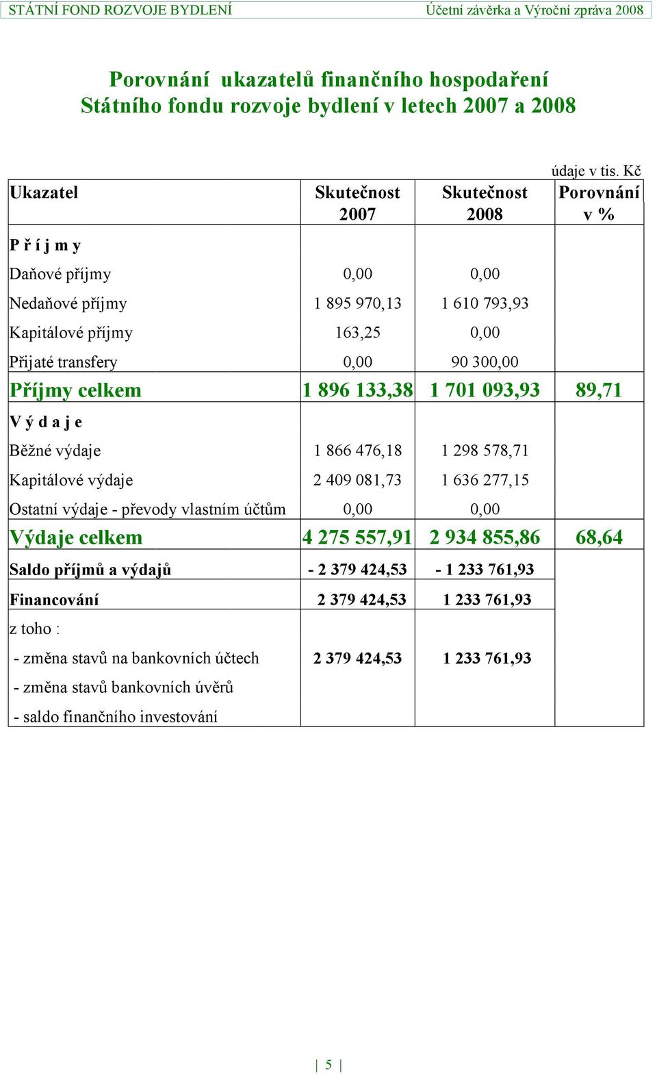 300,00 Příjmy celkem 1 896 133,38 1 701 093,93 89,71 V ý d a j e Běžné výdaje 1 866 476,18 1 298 578,71 Kapitálové výdaje 2 409 081,73 1 636 277,15 Ostatní výdaje - převody vlastním účtům