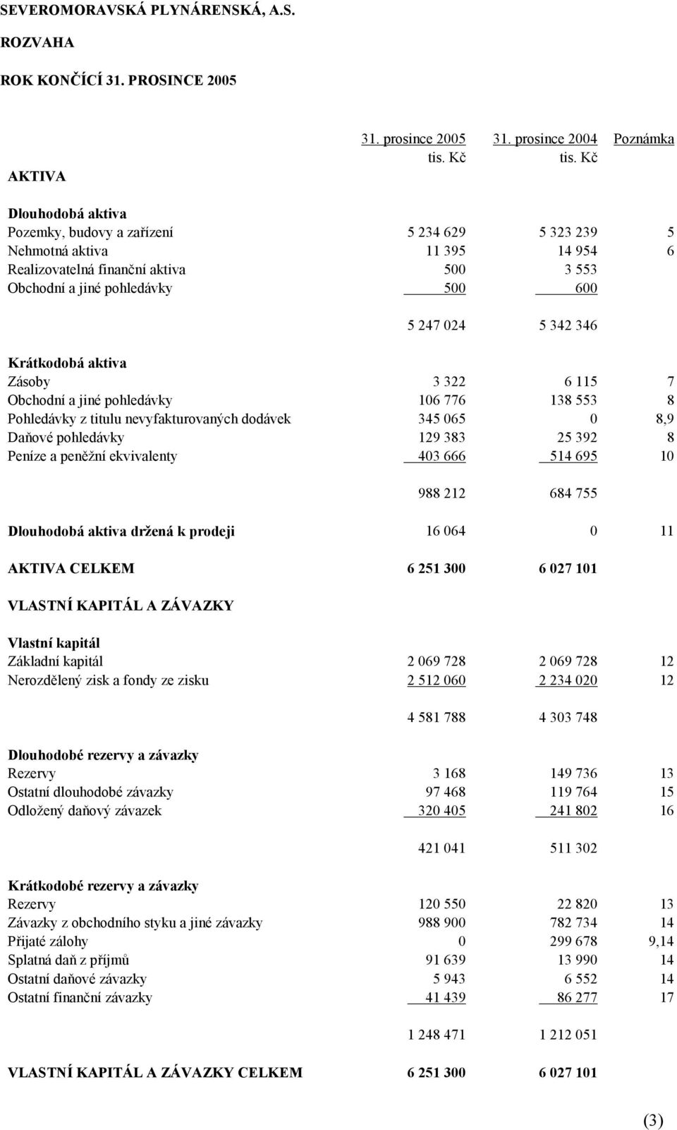 247 024 5 342 346 Krátkodobá aktiva Zásoby 3 322 6 115 7 Obchodní a jiné pohledávky 106 776 138 553 8 Pohledávky z titulu nevyfakturovaných dodávek 345 065 0 8,9 Daňové pohledávky 129 383 25 392 8