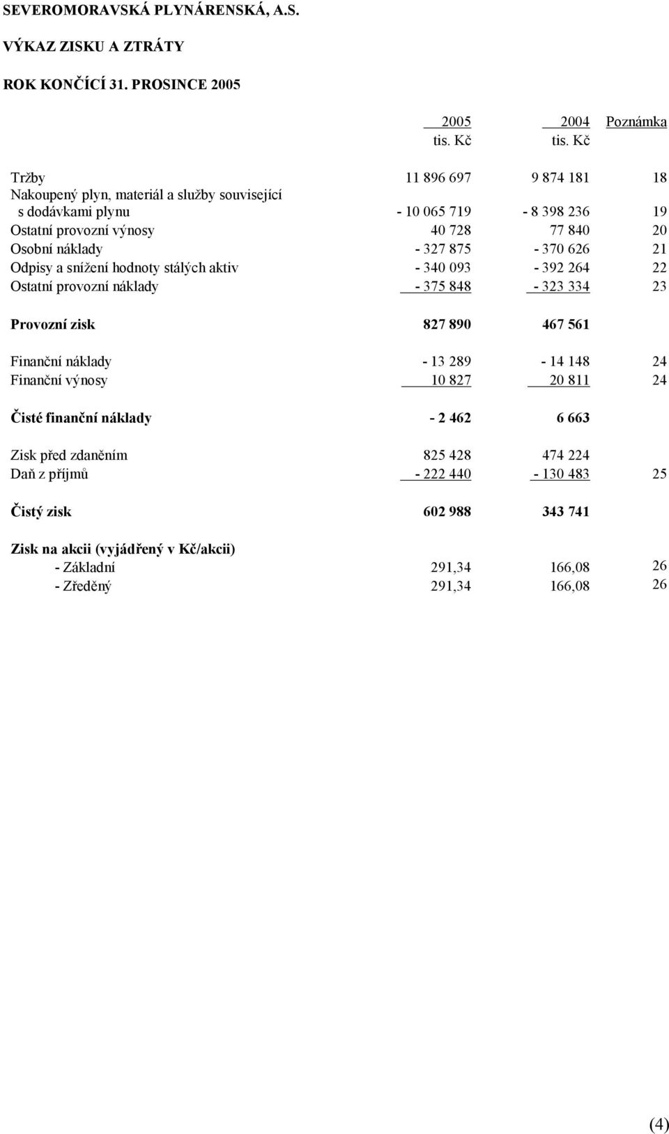 334 23 Provozní zisk 827 890 467 561 Finanční náklady - 13 289-14 148 24 Finanční výnosy 10 827 20 811 24 Čisté finanční náklady - 2 462 6 663 Zisk před zdaněním 825