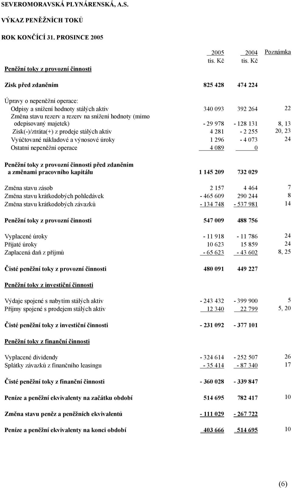 073 24 Ostatní nepeněžní operace 4 089 0 Peněžní toky z provozní činnosti před zdaněním a změnami pracovního kapitálu 1 145 209 732 029 Změna stavu zásob 2 157 4 464 7 Změna stavu krátkodobých