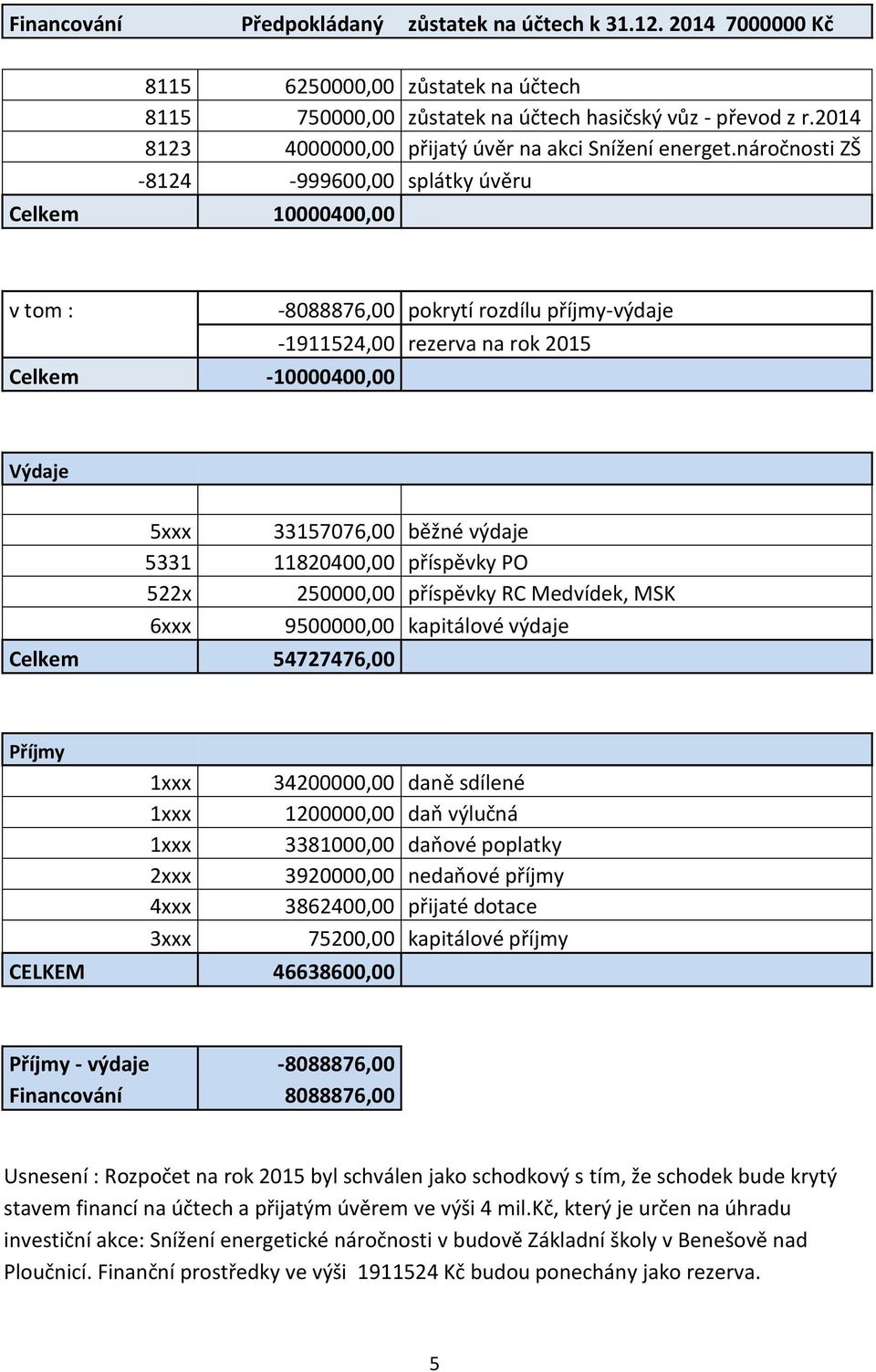 náročnosti ZŠ -8124-999600,00 splátky úvěru Celkem 10000400,00 v tom : -8088876,00 pokrytí rozdílu příjmy-výdaje -1911524,00 rezerva na rok 2015 Celkem -10000400,00 Výdaje 5xxx 33157076,00 běžné