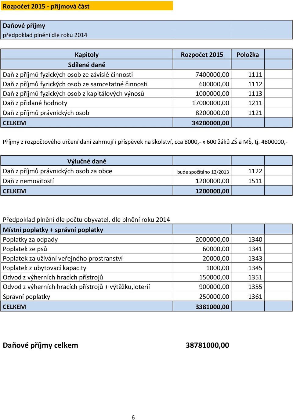 1121 CELKEM 34200000,00 Příjmy z rozpočtového určení daní zahrnují i příspěvek na školství, cca 8000,- x 600 žáků ZŠ a MŠ, tj.