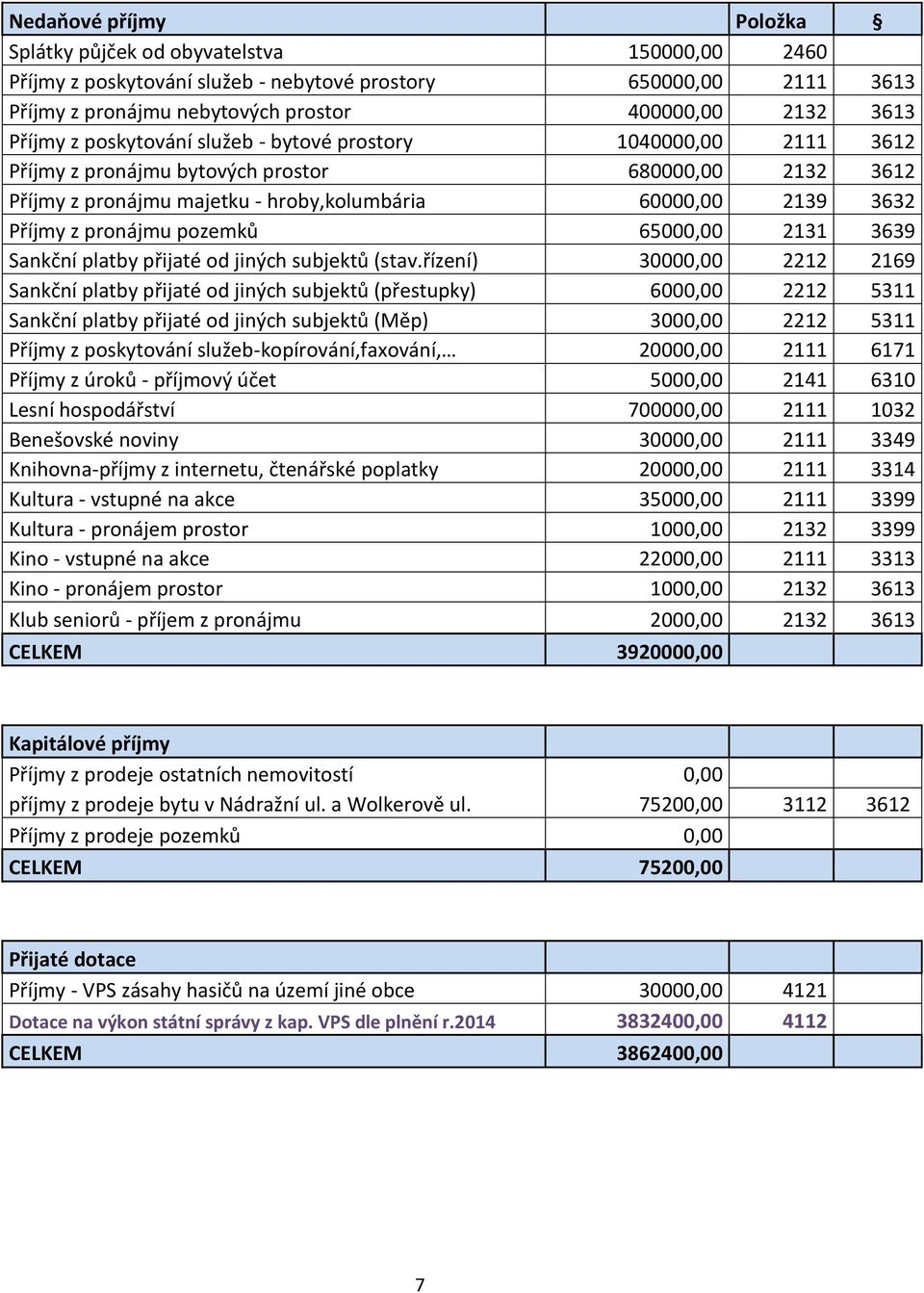 pronájmu pozemků 65000,00 2131 3639 Sankční platby přijaté od jiných subjektů (stav.