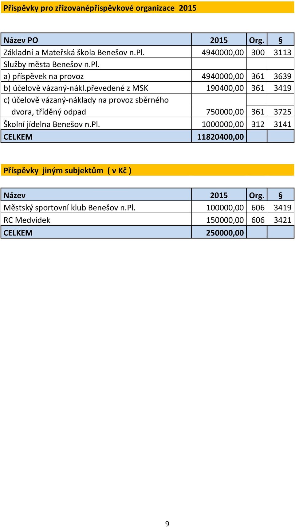 převedené z MSK 190400,00 361 3419 c) účelově vázaný-náklady na provoz sběrného dvora, tříděný odpad 750000,00 361 3725 Školní jídelna