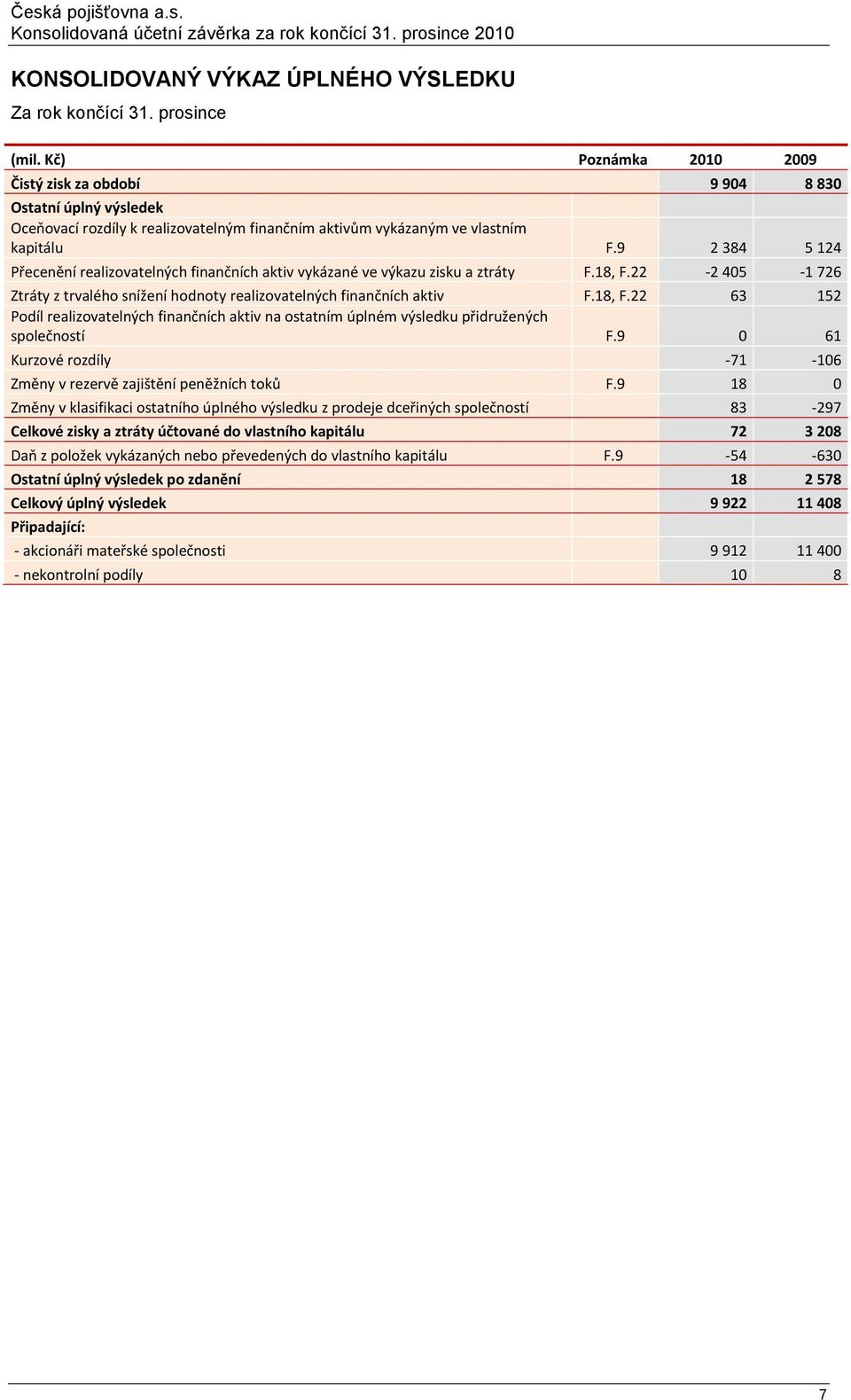 9 2 384 5 124 Přecenění realizovatelných finančních aktiv vykázané ve výkazu zisku a ztráty F.18, F.