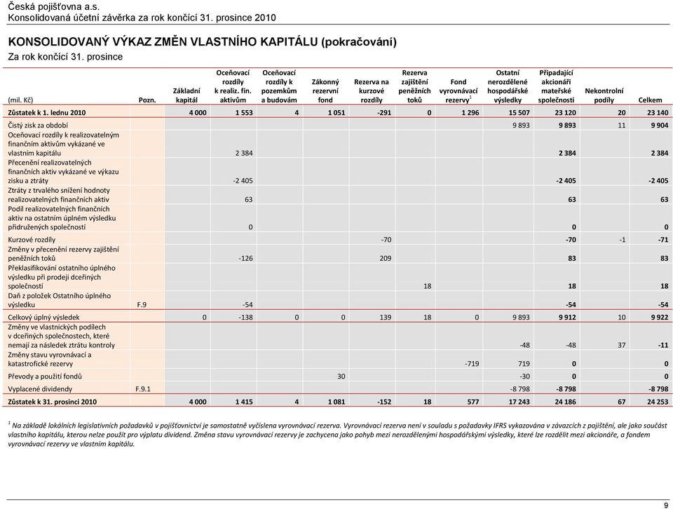 Připadající akcionáři mateřské společnosti Nekontrolní podíly Zůstatek k 1.