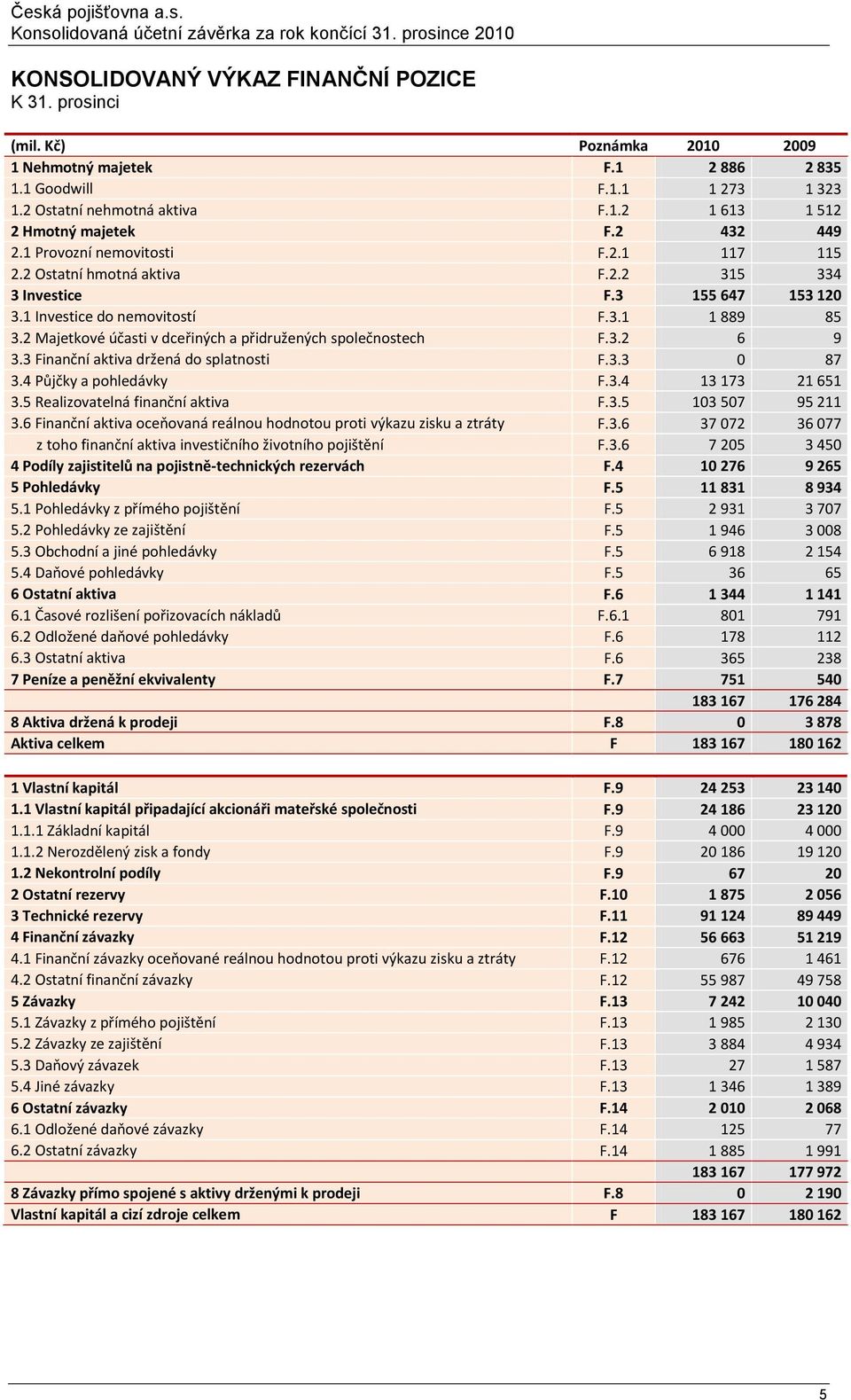 2 Majetkové účasti v dceřiných a přidružených společnostech F.3.2 6 9 3.3 Finanční aktiva držená do splatnosti F.3.3 0 87 3.4 Půjčky a pohledávky F.3.4 13 173 21 651 3.