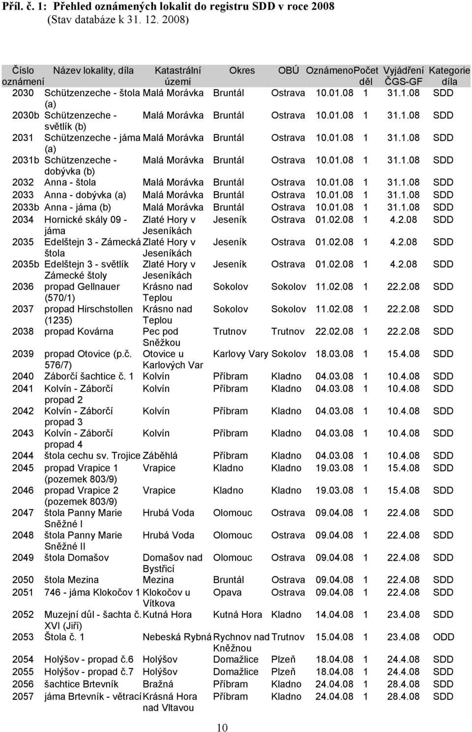 .01.08 1 31.1.08 SDD (a) 2030b Schützenzeche - Malá Morávka Bruntál Ostrava 10.01.08 1 31.1.08 SDD světlík (b) 2031 Schützenzeche - jáma Malá Morávka Bruntál Ostrava 10.01.08 1 31.1.08 SDD (a) 2031b Schützenzeche - Malá Morávka Bruntál Ostrava 10.