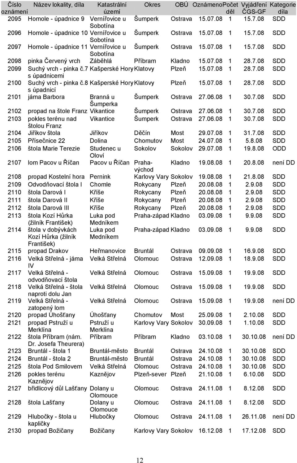 07.08 1 28.7.08 SDD 2099 Suchý vrch - pinka č.7 Kašperské Hory Klatovy Plzeň 15.07.08 1 28.7.08 SDD s úpadnicemi 2100 Suchý vrch - pinka č.8 Kašperské Hory Klatovy Plzeň 15.07.08 1 28.7.08 SDD s úpadnicí 2101 jáma Barbora Branná u Šumperk Ostrava 27.