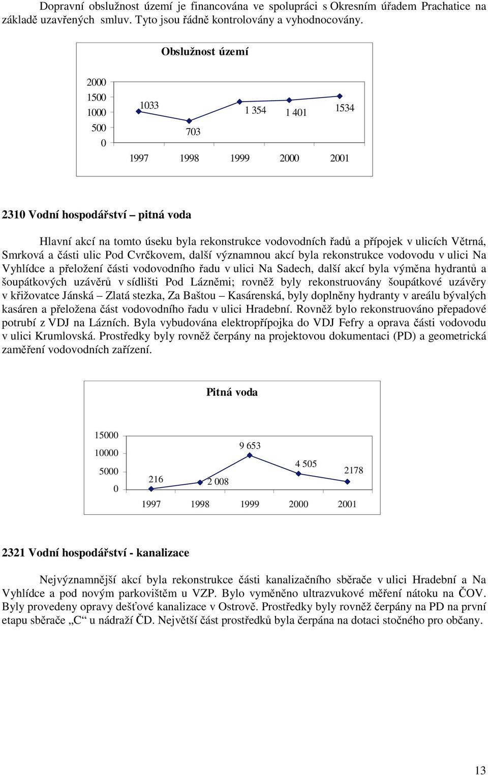 a ásti ulic Pod Cvr kovem, další významnou akcí byla rekonstrukce vodovodu v ulici Na Vyhlídce a p eložení ásti vodovodního adu v ulici Na Sadech, další akcí byla vým na hydrant a šoupátkových uzáv r