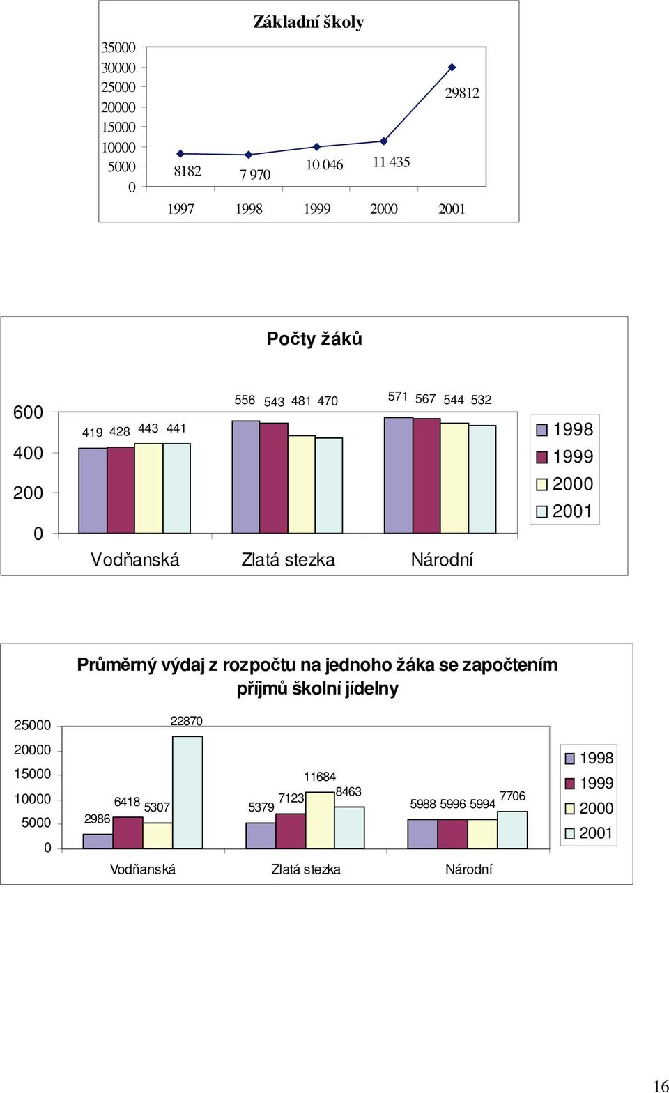 2 15 1 5 Pr m rný výdaj z rozpo tu na jednoho žáka se zapo tením p íjm školní jídelny 2287 11684