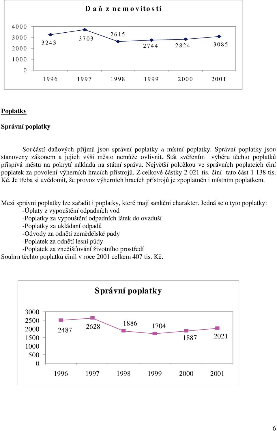 Nejv tší položkou ve správních poplatcích iní poplatek za povolení výherních hracích p ístroj. Z celkové ástky 2 21 tis. iní tato ást 1 138 tis. K.