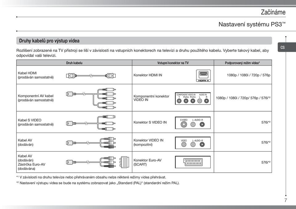 CS Druh kabelu Vstupní konektor na TV Podporovaný režim videa* Kabel HDMI (prodáván samostatně) Konektor HDMI IN 1080p / 1080i / 720p / 576p Komponentní AV kabel (prodáván samostatně) Komponentní