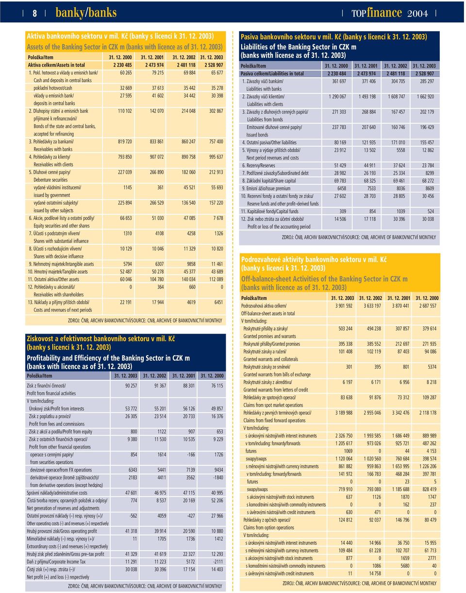 hotovost a vklady u emisních bank/ 60 265 79 215 69 884 65 677 Cash and deposits in central banks pokladní hotovost/cash 32 669 37 613 35 442 35 278 vklady u emisních bank/ 27 595 41 602 34 442 30