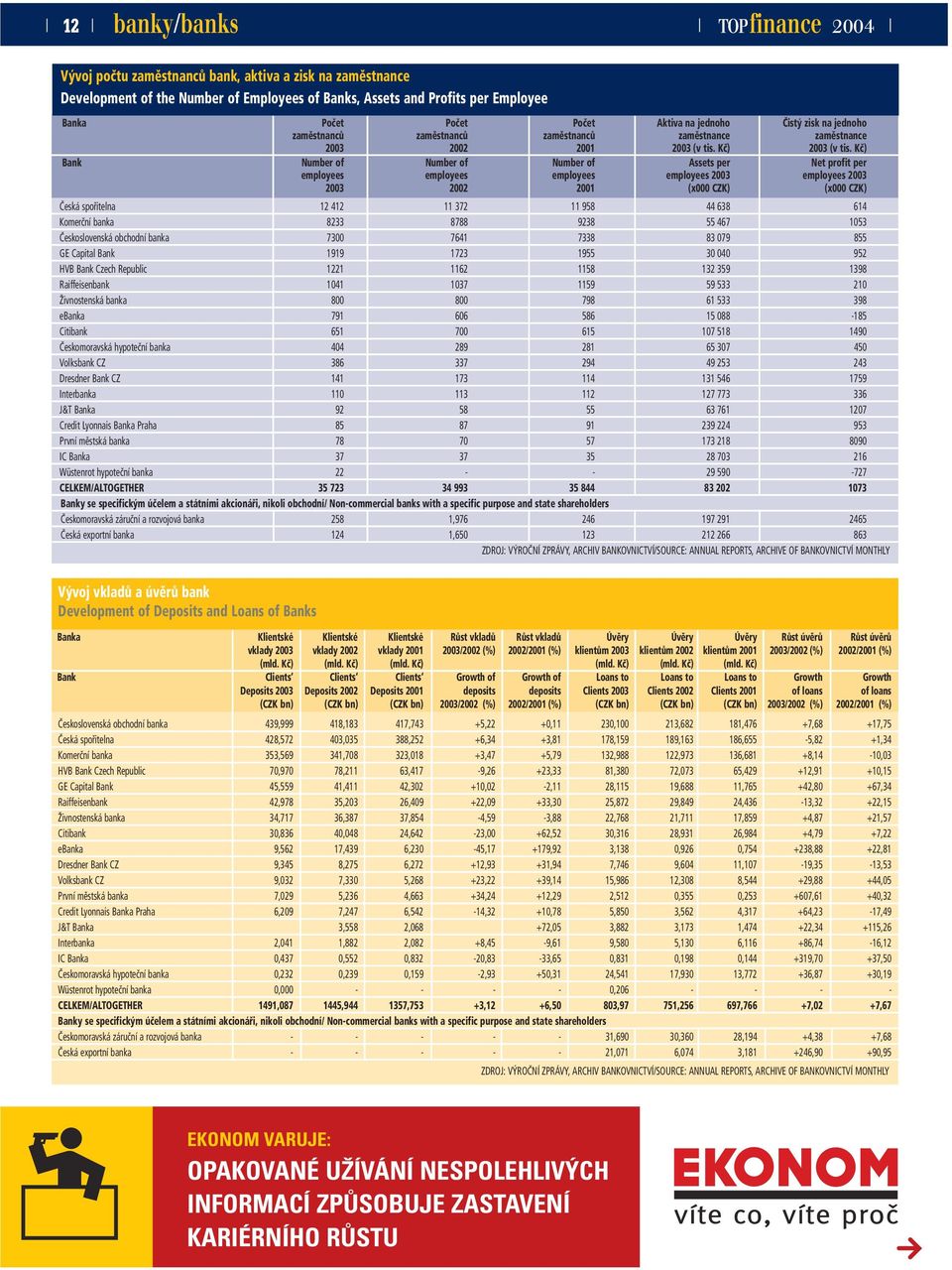 Kč) Bank Number of Number of Number of Assets per Net profit per employees employees employees employees 2003 employees 2003 2003 2002 2001 (x000 CZK) (x000 CZK) Česká spořitelna 12 412 11 372 11 958