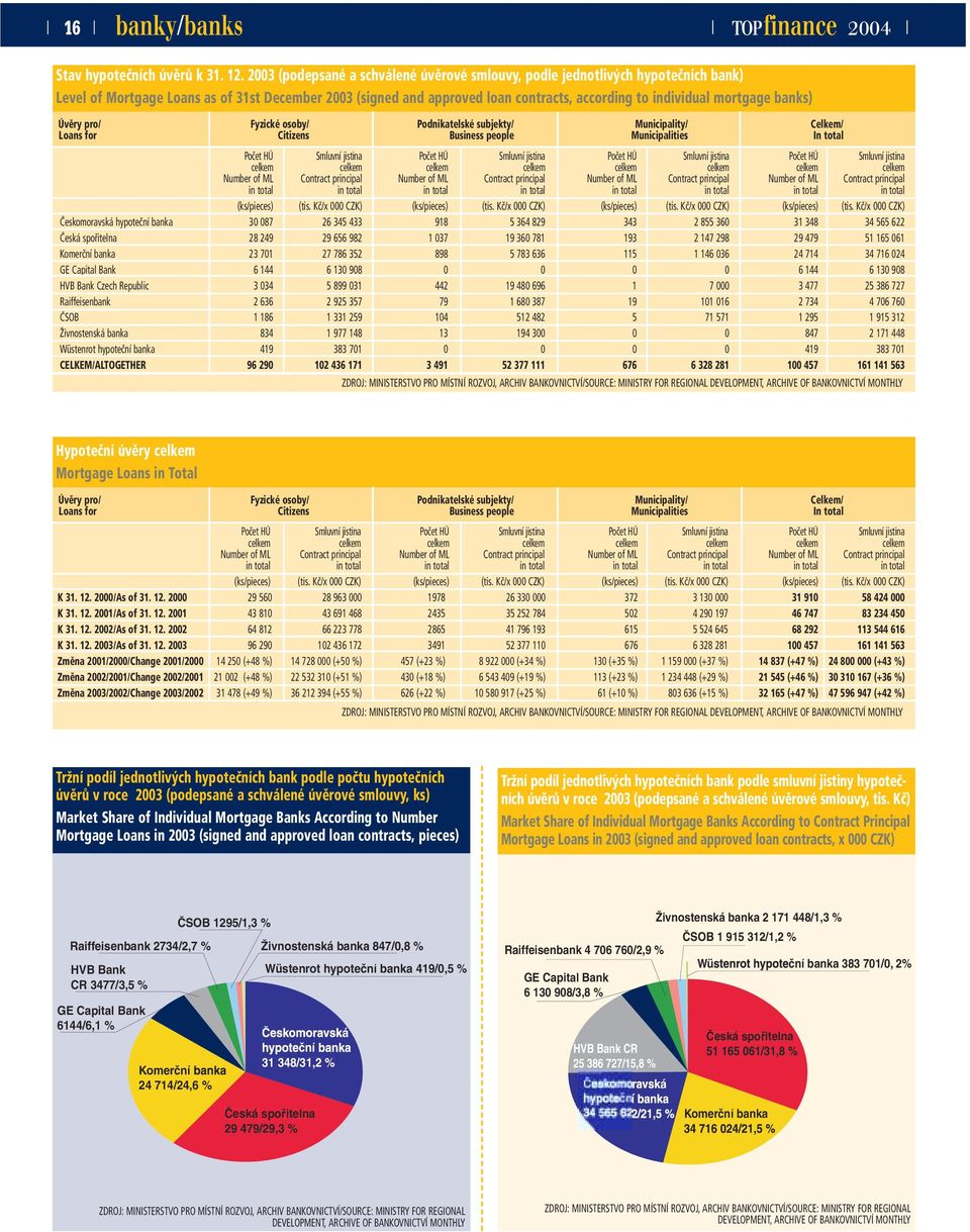 mortgage banks) Úvěry pro/ Fyzické osoby/ Podnikatelské subjekty/ Municipality/ Celkem/ Loans for Citizens Business people Municipalities In total Počet HÚ Smluvní jistina Počet HÚ Smluvní jistina