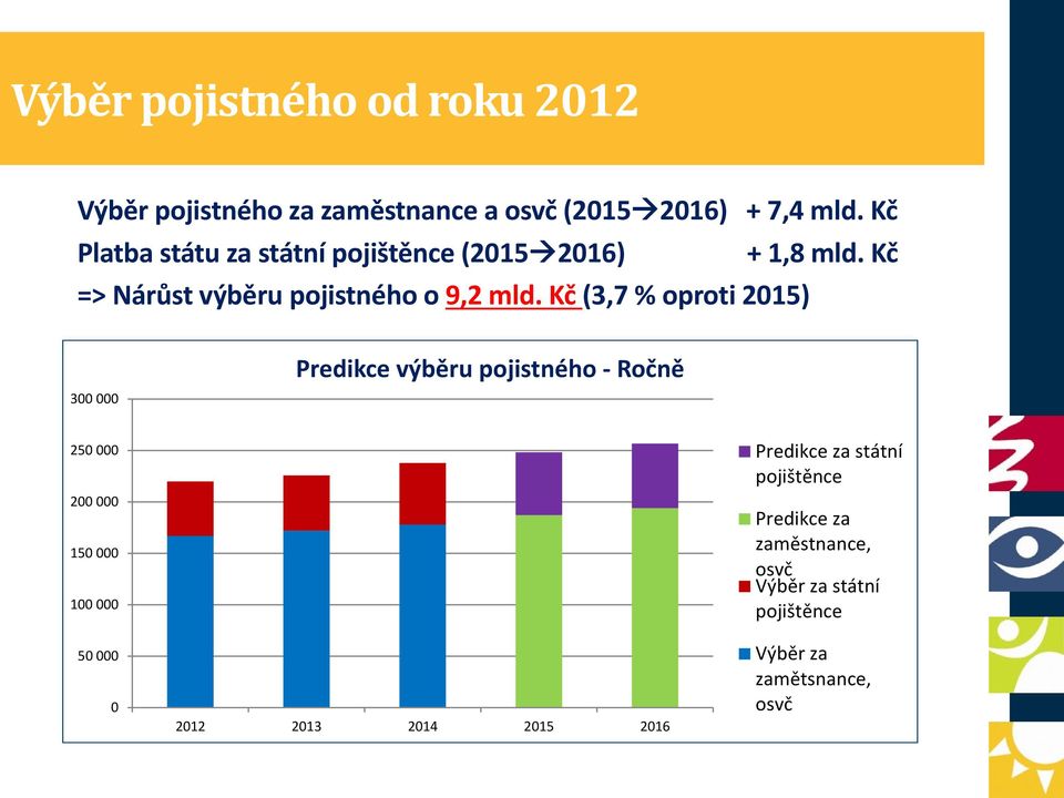 Kč (3,7 % oproti 2015) 300 000 Predikce výběru pojistného Ročně 250 000 200 000 150 000 100 000 50 000 0 2012