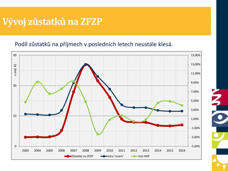 Kč 20 13,00% 11,00% 9,00% 7,00% 5,00% 3,00% 10 1,00% 1,00% 3,00% 0 2003