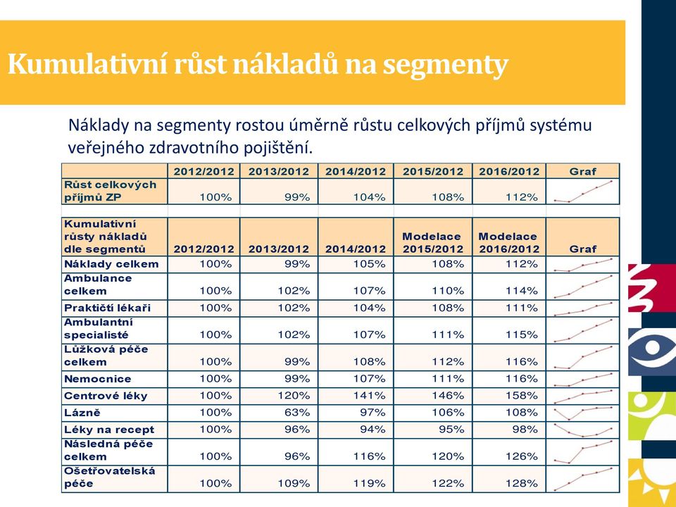 Modelace 2016/2012 Graf Náklady celkem 100% 99% 105% 108% 112% Ambulance celkem 100% 102% 107% 110% 114% Praktičtí lékaři 100% 102% 104% 108% 111% Ambulantní specialisté 100% 102% 107% 111% 115%