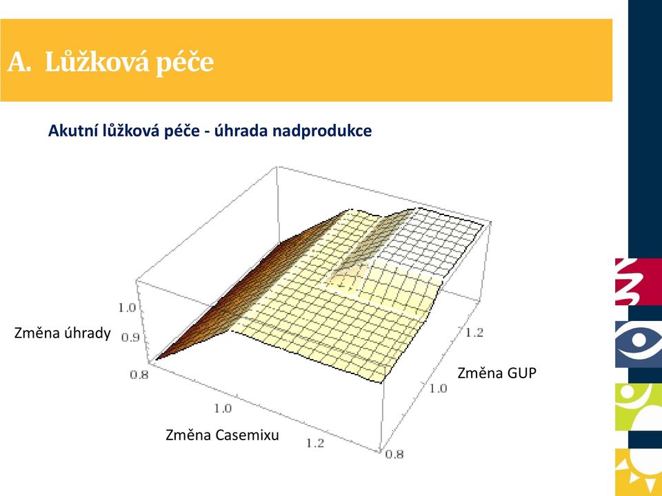 nadprodukce Změna