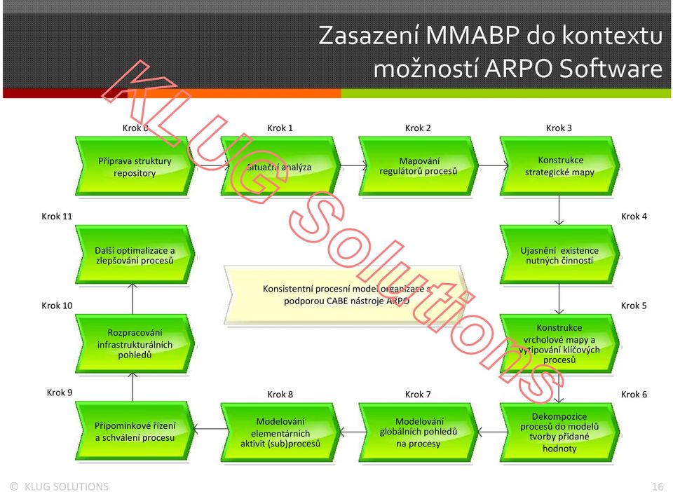 CABE nástroje ARPO Krok 5 Rozpracování infrastrukturálních pohledů Konstrukce vrcholové mapy a vytipování klíčových procesů Krok 9 Krok 8 Krok 7 Krok 6 Připomínkové