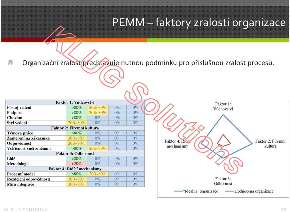 kultura Týmová práce >80% 0% 0% 0% Zaměření na zákazníka 20%-80% 0% 0% 0% Odpovědnost 20%-80% 0% 0% 0% Vstřícnost vůči změnám >80% 20%-80% 0% 0% Faktor