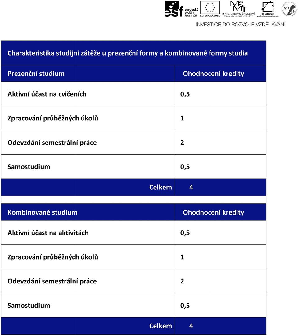 semestrální práce 2 Samostudium 0, Celkem 4 Kombinované studium Ohodnocení kredity Aktivní