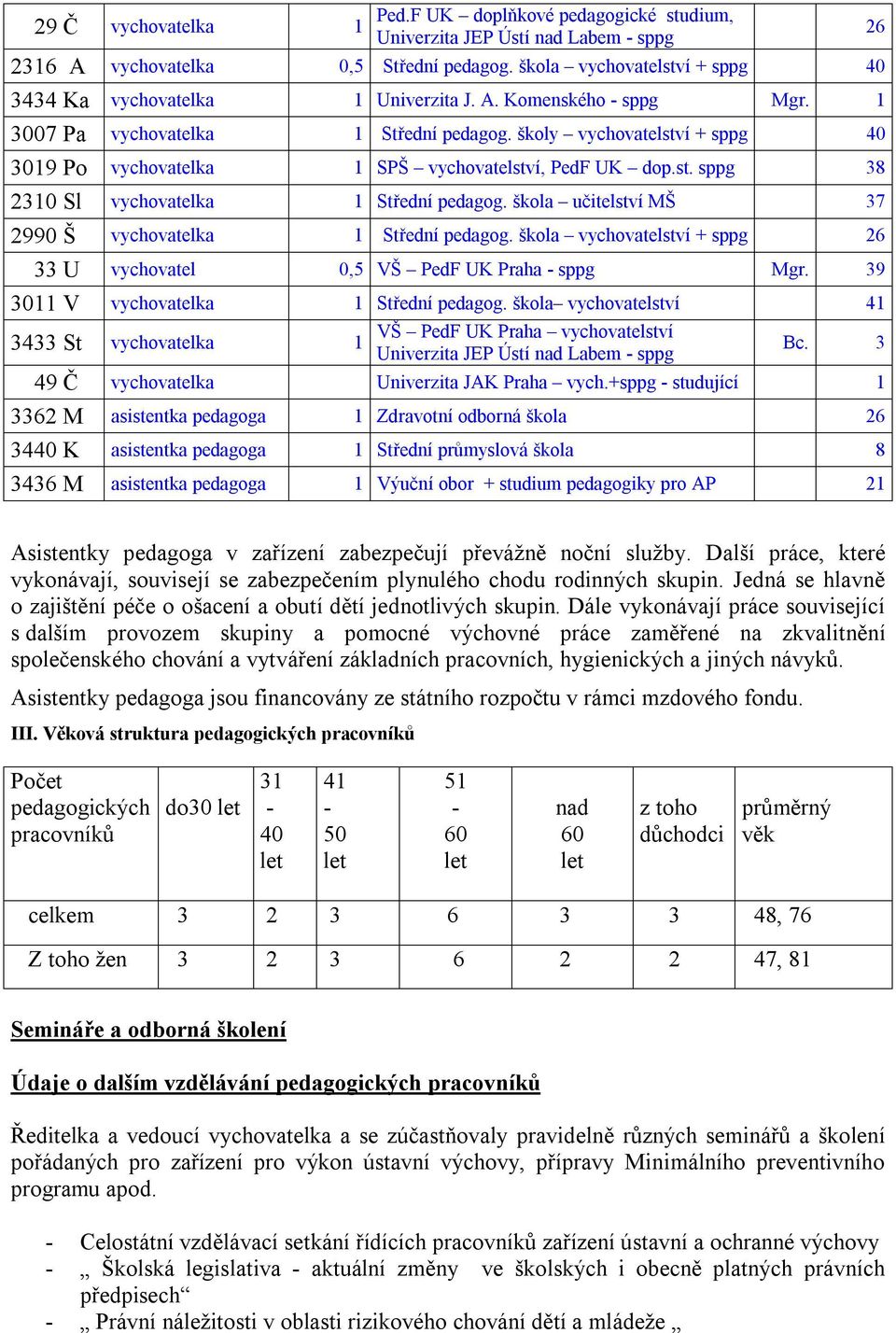 školy vychovatelství + sppg 40 3019 Po vychovatelka 1 SPŠ vychovatelství, PedF UK dop.st. sppg 38 2310 Sl vychovatelka 1 Střední pedagog. škola učitelství MŠ 37 2990 Š vychovatelka 1 Střední pedagog.