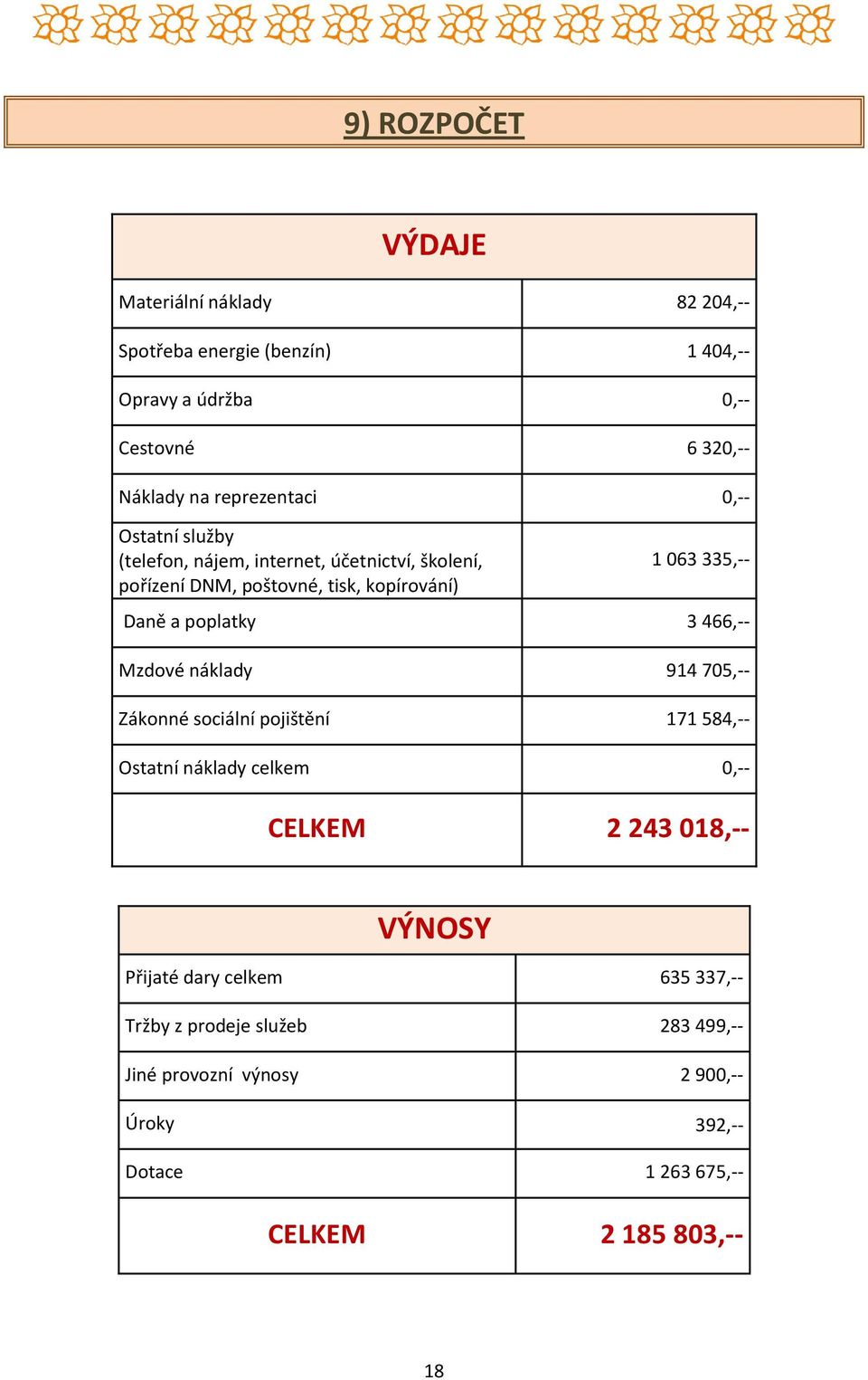 a poplatky 3 466,-- Mzdové náklady 914 705,-- Zákonné sociální pojištění 171 584,-- Ostatní náklady celkem 0,-- CELKEM 2 243 018,-- VÝNOSY