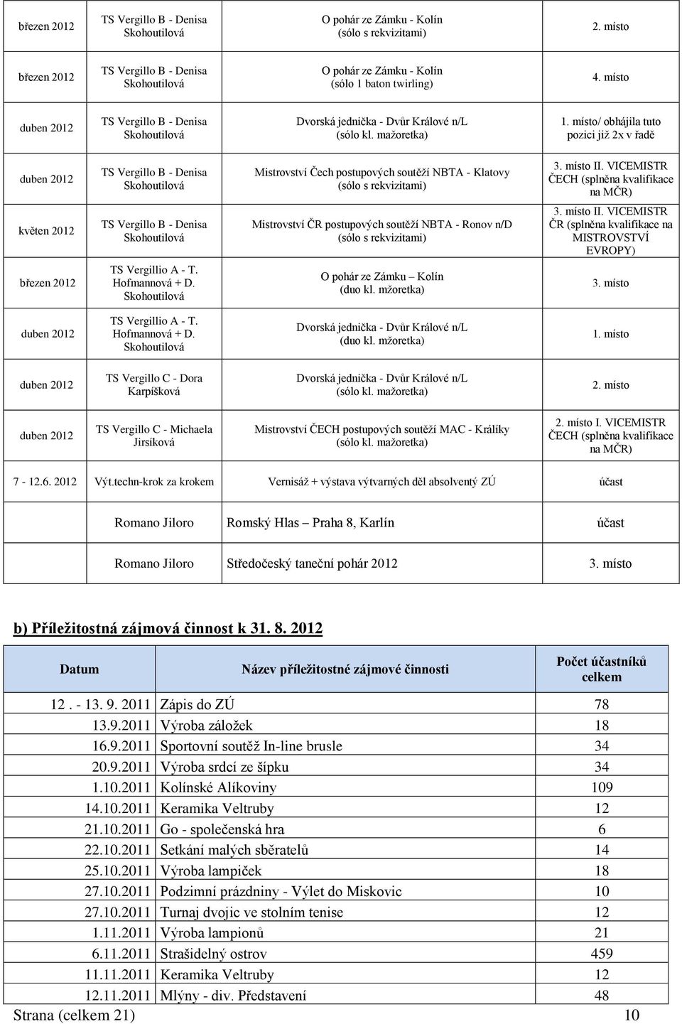 VICEMISTR ČECH (splněna kvalifikace na MČR) květen 2012 Mistrovství ČR postupových soutěží NBTA - Ronov n/d (sólo s rekvizitami) 3. místo II.