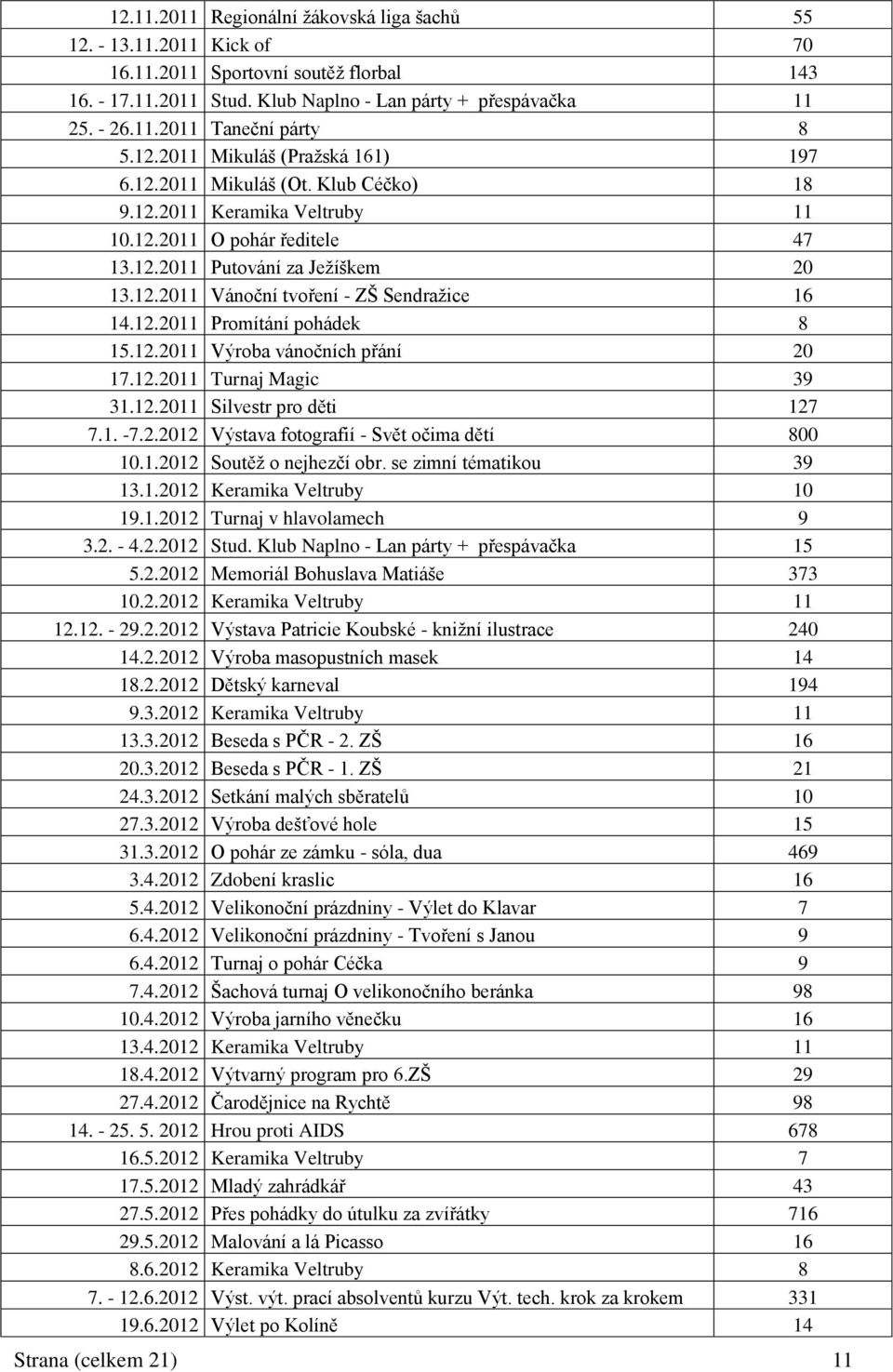 12.2011 Promítání pohádek 8 15.12.2011 Výroba vánočních přání 20 17.12.2011 Turnaj Magic 39 31.12.2011 Silvestr pro děti 127 7.1. -7.2.2012 Výstava fotografií - Svět očima dětí 800 10.1.2012 Soutěž o nejhezčí obr.