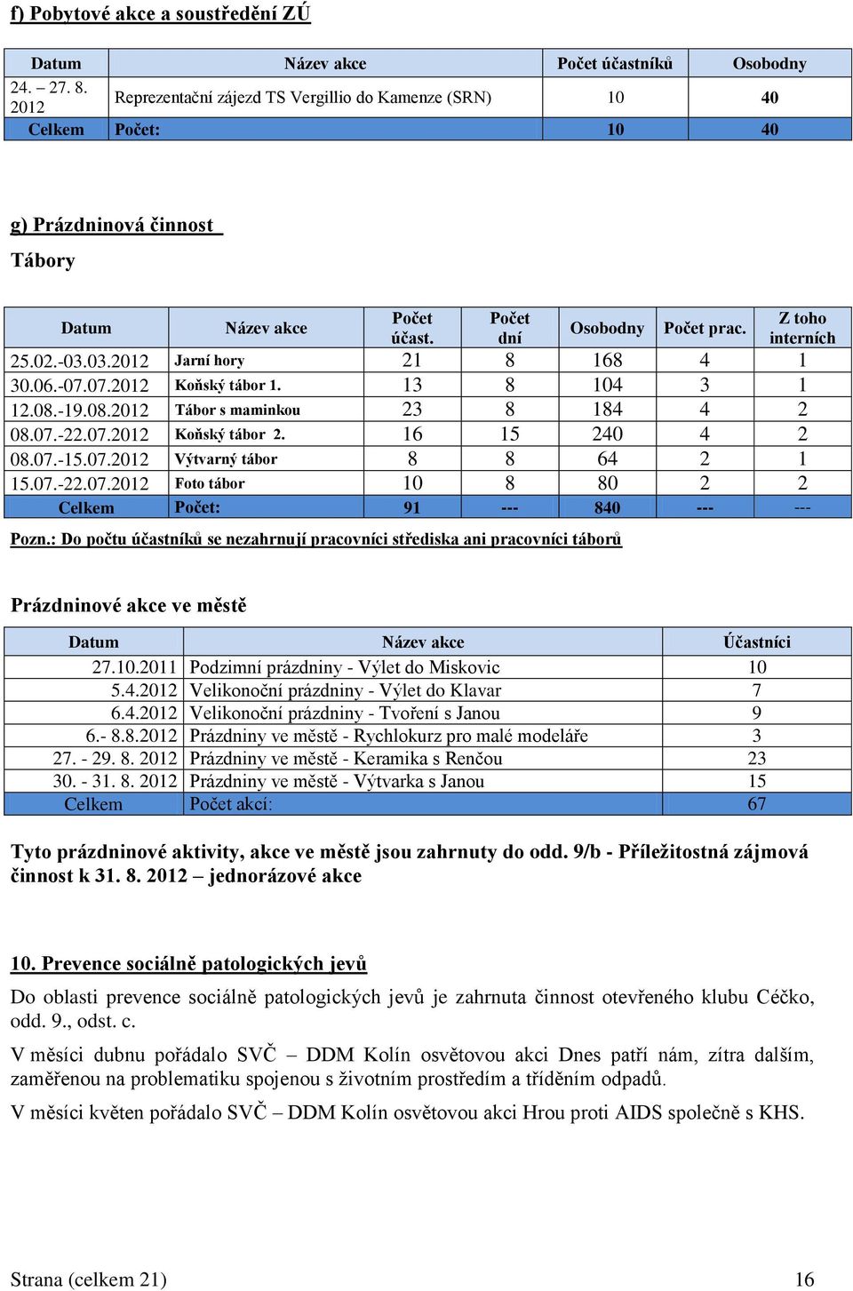 03.2012 Jarní hory 21 8 168 4 1 30.06.-07.07.2012 Koňský tábor 1. 13 8 104 3 1 12.08.-19.08.2012 Tábor s maminkou 23 8 184 4 2 08.07.-22.07.2012 Koňský tábor 2. 16 15 240 4 2 08.07.-15.07.2012 Výtvarný tábor 8 8 64 2 1 15.