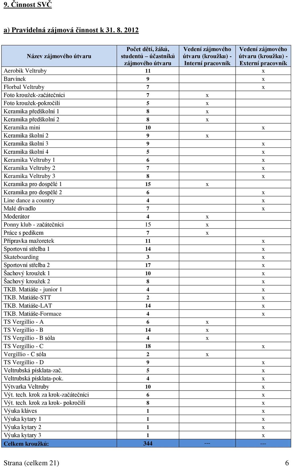 Veltruby 11 x Barvínek 9 x Florbal Veltruby 7 x Foto kroužek-začátečníci 7 x Foto kroužek-pokročilí 5 x Keramika předškolní 1 8 x Keramika předškolní 2 8 x Keramika mini 10 x Keramika školní 2 9 x