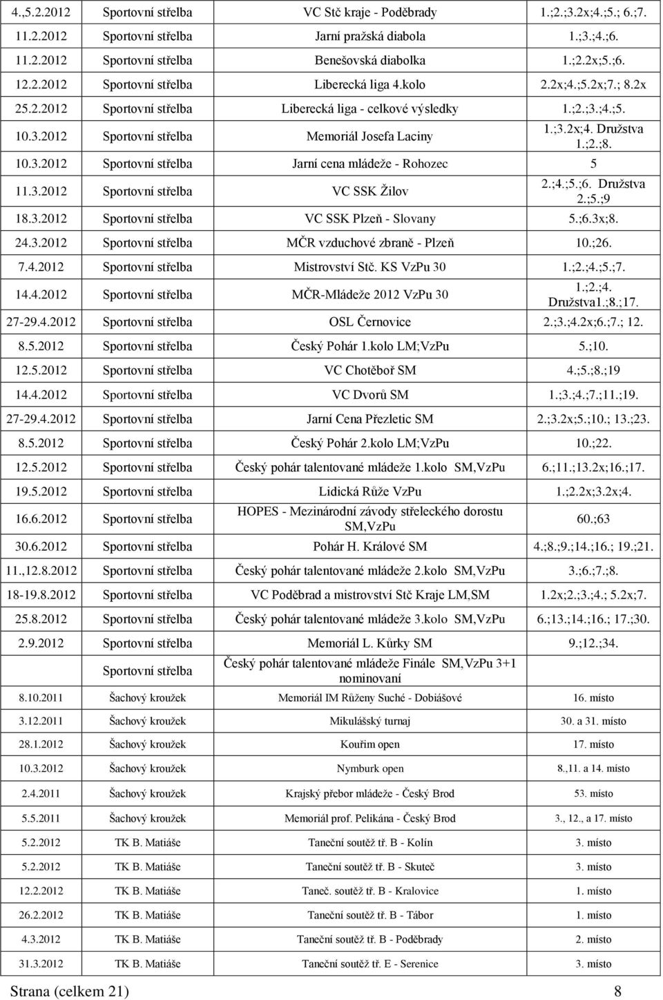 ;3.2x;4. Družstva 1.;2.;8. 10.3.2012 Sportovní střelba Jarní cena mládeže - Rohozec 5 11.3.2012 Sportovní střelba VC SSK Žilov 2.;4.;5.;6. Družstva 2.;5.;9 18.3.2012 Sportovní střelba VC SSK Plzeň - Slovany 5.