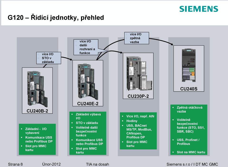 Komunikace USS nebo Profibus DP Slot pro MMC kartu Více I/O, např.