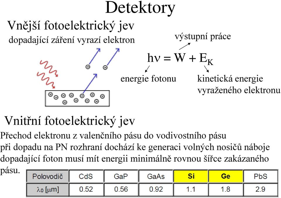 elektronu z valenčního pásu do vodivostního pásu při dopadu na PN rozhraní dochází ke