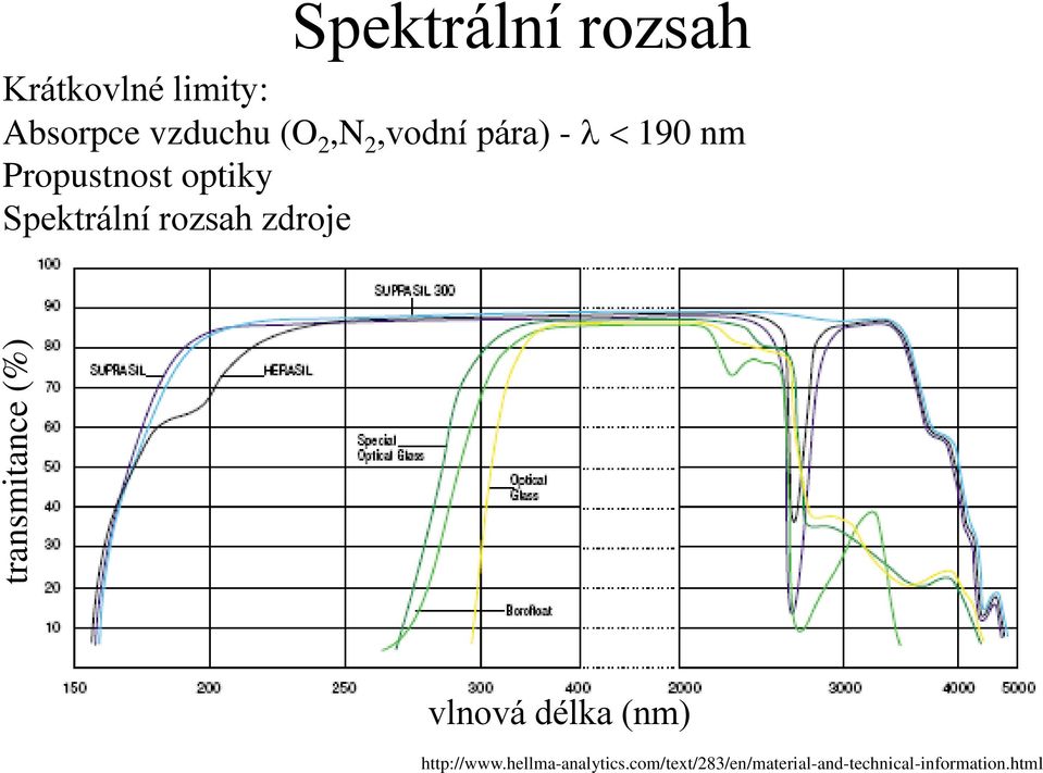 optiky Spektrální rozsah zdroje vlnová délka (nm) http://www.