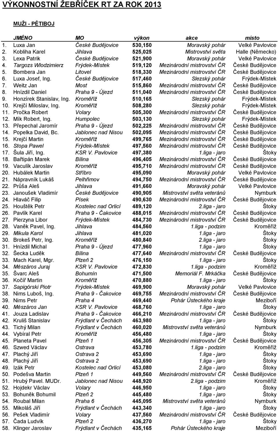 Bombera Jan Litovel 518,330 Mezinárodní mistrovství ČR České Budějovice 6. Luxa Josef, Ing. České Budějovice 517,460 Slezský pohár Frýdek-Místek 7.