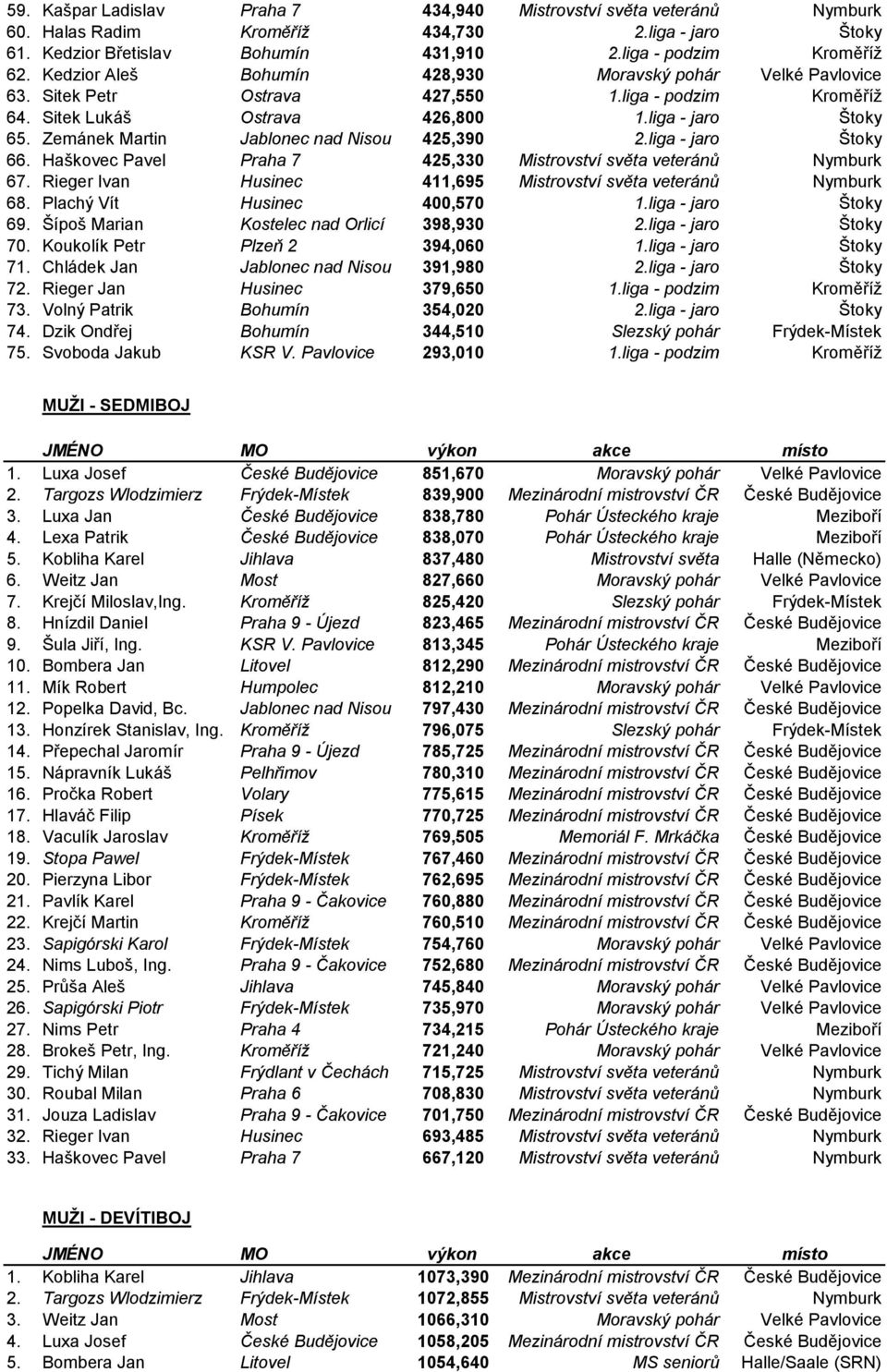 Zemánek Martin Jablonec nad Nisou 425,390 2.liga - jaro Štoky 66. Haškovec Pavel Praha 7 425,330 Mistrovství světa veteránů Nymburk 67.