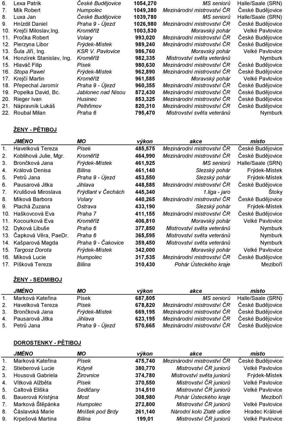 Kroměříž 1003,530 Moravský pohár Velké Pavlovice 11. Pročka Robert Volary 993,020 Mezinárodní mistrovství ČR České Budějovice 12.