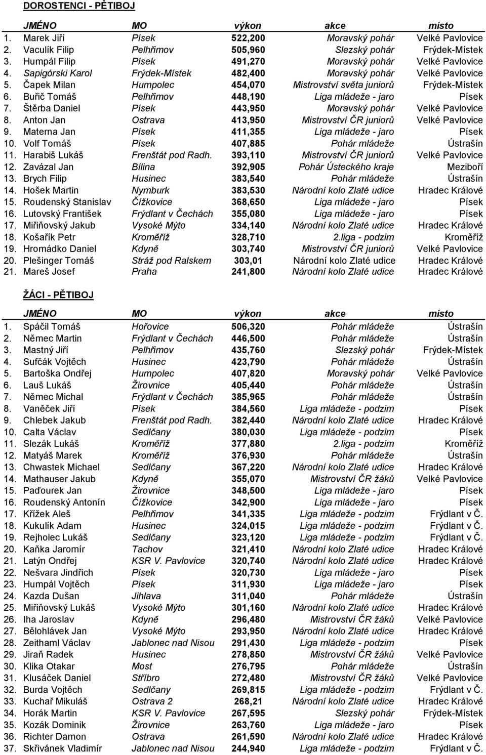 Čapek Milan Humpolec 454,070 Mistrovství světa juniorů Frýdek-Místek 6. Buřič Tomáš Pelhřimov 448,190 Liga mládeže - jaro Písek 7. Štěrba Daniel Písek 443,950 Moravský pohár Velké Pavlovice 8.