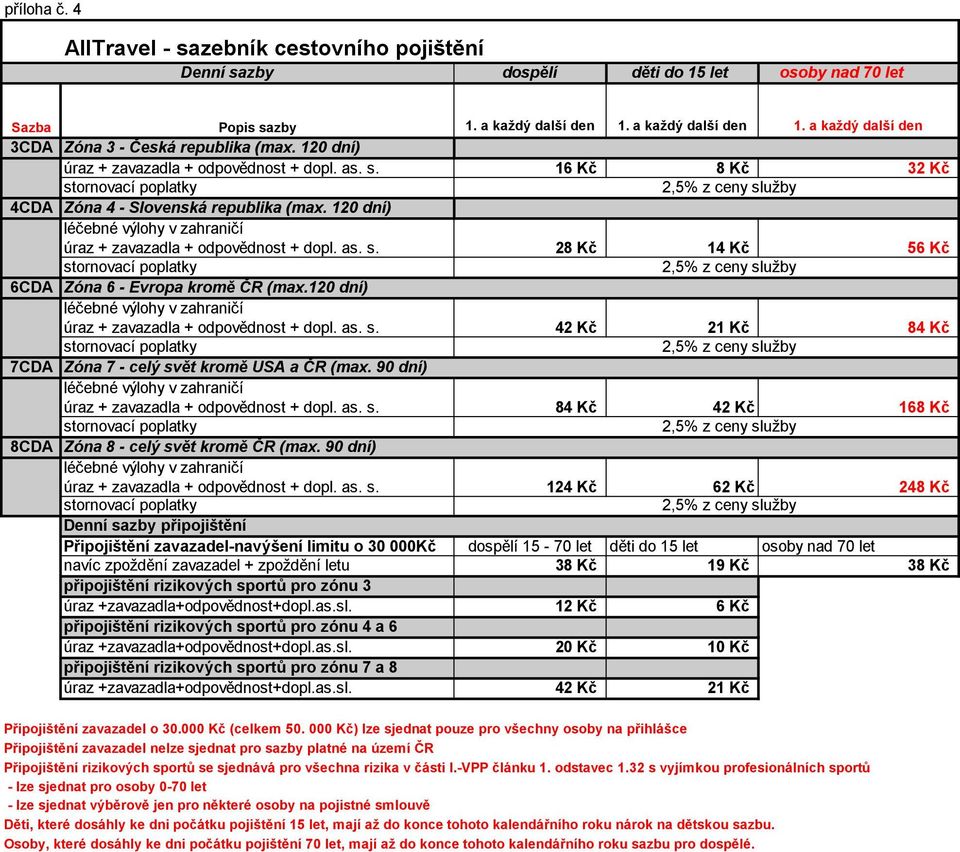 120 dní) úraz + zavazadla + odpovědnost + dopl. as. s. 42 Kč 21 Kč 84 Kč 7CDA Zóna 7 - celý svět kromě USA a ČR (max. 90 dní) úraz + zavazadla + odpovědnost + dopl. as. s. 84 Kč 42 Kč 168 Kč 8CDA Zóna 8 - celý svět kromě ČR (max.